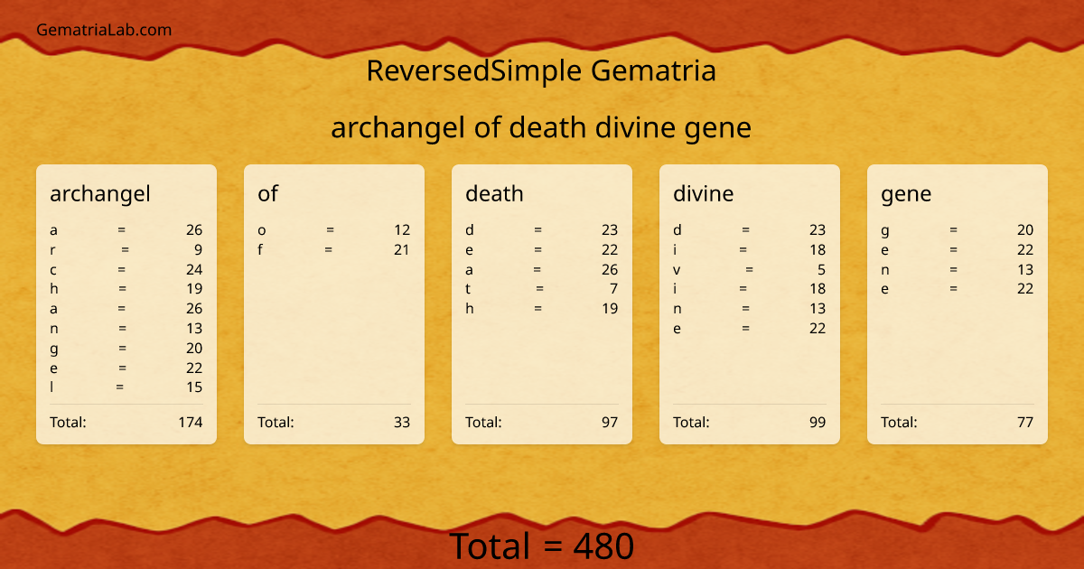 archangel of death divine gene in reversedSimple Gematria